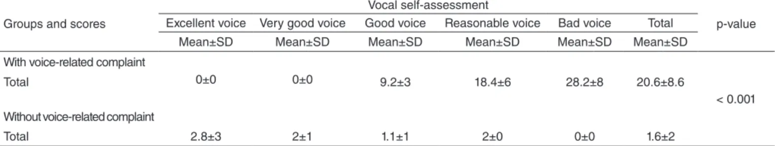 Table 1. Total score of the group with voice-related complaints (n=60) and the group without voice-related complaints (n=50), acccording to the vocal self-assessment to calculate the validity of the protocol