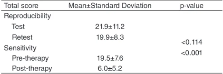 Table 2.Test and retest escores, before and after speech therapy, and  alfa coefficient value for the reliability and sensibility calculations of  IDV-10 protocol