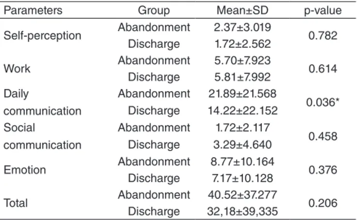 Table 1. Comparison of the means in the parameters of the voice activ- activ-ity and participation profile in the pre-therapy moment in the discharge  and abandonment groups