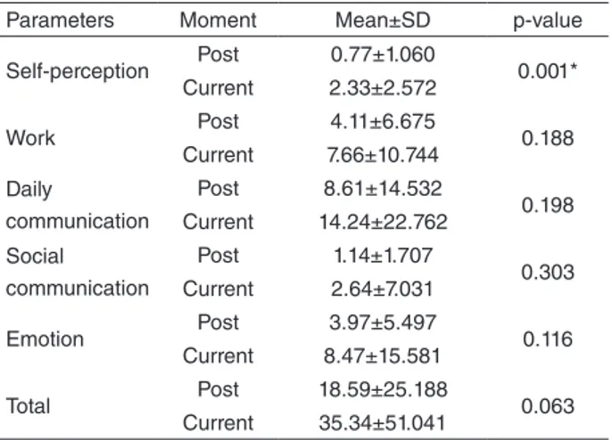 Table 5. Comparison of the means in the parameters of the voice activity  and participation profile in the current moment of the abandonment and  discharge groups