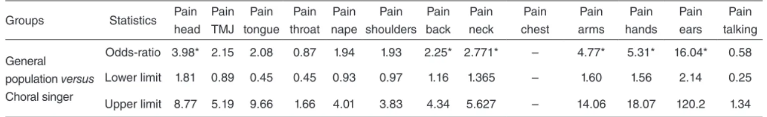 Table 3. Comparison of the occurrence probability of each type of pain between the general population and choral singers