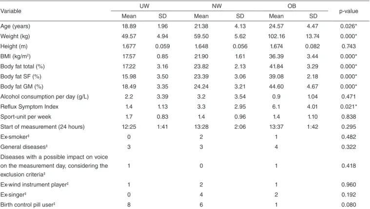 Table 1. Descriptive data of the extra-experimental factors and significance levels of the differences between the three weight groups;  ‡  only numbers  of  subjects shown; p-value was measured with non-parametric Kruskal-Wallis statistic