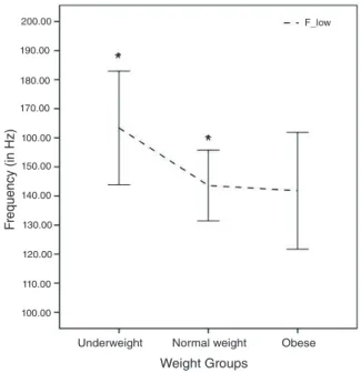Figure 1. Mean and 95% confidence intervals of I-low, habitual intensity  (i.e., SPL), and I-max across the three weight groups