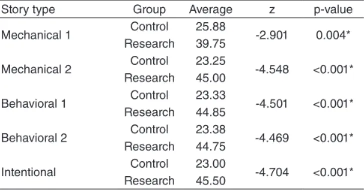 Table 3. Descriptive analysis of average pause time by story type in the group with specific language impairment