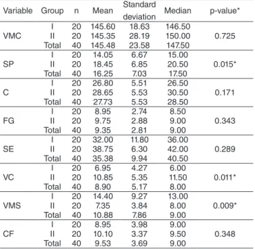 Table 1 presents mean, standard deviation, median, and  p-value regarding the comparison between GI and GII and the  results of visual-motor perception subtests analyzed with  the Mann-Whitney test.