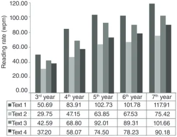 Figure 4. Percentage of students who read by syllables
