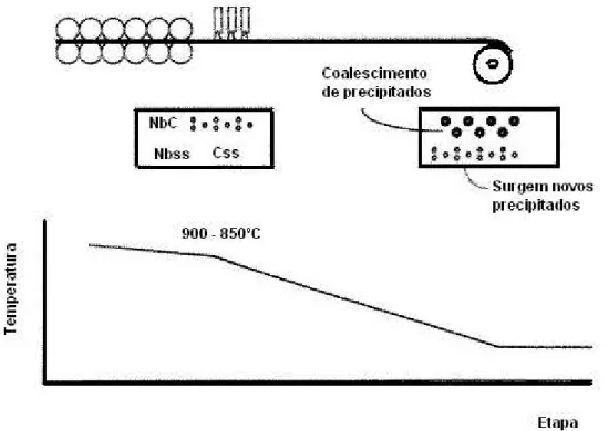 Figura 3.13  – Evolução dos precipitados entre as etapas de laminação e bobinamento na  linha de laminação a quente 
