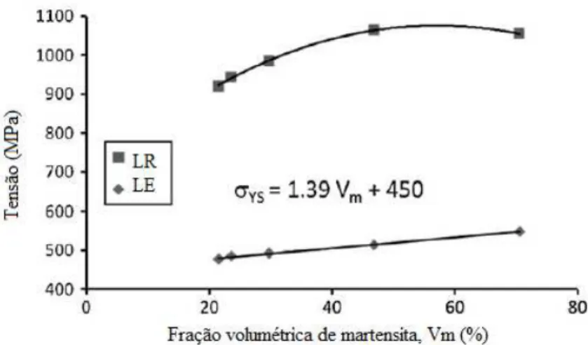 Figura  3.8  –  Efeito  da  fração  volumétrica  da  martensita  no  LE  e  LR  para  um  aço  bifásico (Movahed et al., 2009) 