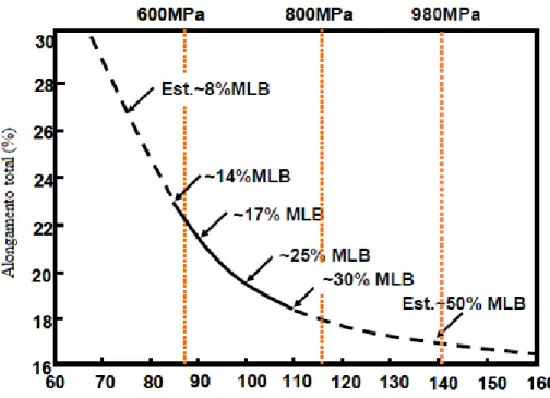 Figura  3.9  –  Variação  do  alongamento  total  em  função  do  limite  de  resistência  e  percentual de segunda fase (martensita/ bainita - MLB) (Cho et al., 2011)
