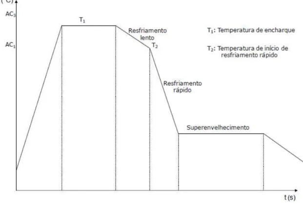 Figura  3.22  -  Esquema  do  ciclo  de  recozimento  contínuo  empregado  tipicamente  na  fabricação de aços bifásicos (Costa, 2012)