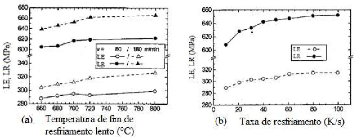 Figura  3.33  –  Influência  da  temperatura  de  fim  de  resfriamento  lento  e  taxa  de  resfriamento nos valores de LE e LR (Pichler et al., 1999)  