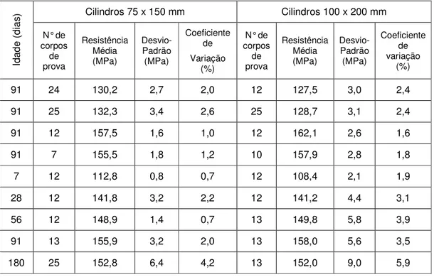 Tabela 3 - Resultados do ensaio de resistência à compressão para corpos-de-prova cilíndricos 75  x150 e 100 x 200 mm (adaptado de PATNAIKA e PATNAIKUNIB, 2001) 