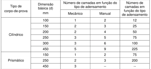Tabela 4 - Número de camadas para moldagem dos corpos-de-prova (ABNT, 2003a)  Número de camadas em função do 
