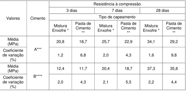 Tabela 5 - Influência do capeamento na resistência da argamassa (SCANDIUZZI e ANDRIOLO, 1986)  Resistência à compressão 