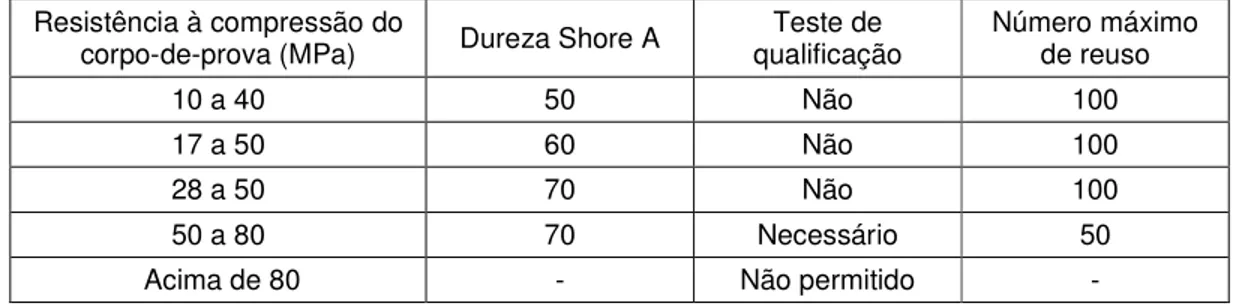 Tabela 6 - Condições para o uso de almofadas de policloroprene - Neoprene (Adaptado de ASTM,  2000) 