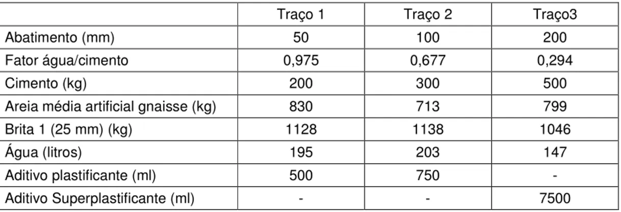 Tabela 8 - Traços utilizados no estudo comparativo do molde de resina x molde de aço com  capeamento de enxofre (ROCHA, 2002) 