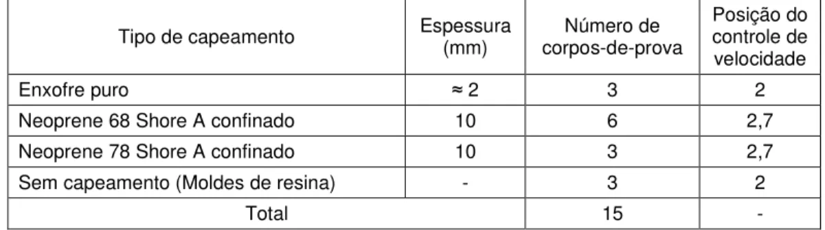 Tabela 21 - Distribuição dos corpos-de-prova do traço 3 no ensaio de resistência à compressão 