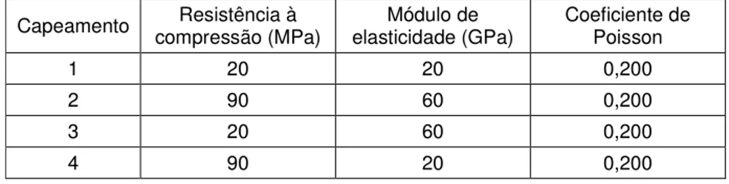 Tabela 23 - Propriedades dos materiais de capeamento utilizados na simulação  Capeamento  compressão (MPa) Resistência à  elasticidade (GPa) Módulo de  Coeficiente de Poisson 