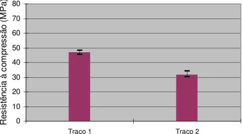 Figura 29 - Resistência à compressão dos corpos-de-prova dos traços 1 e 2 capeados com enxofre 