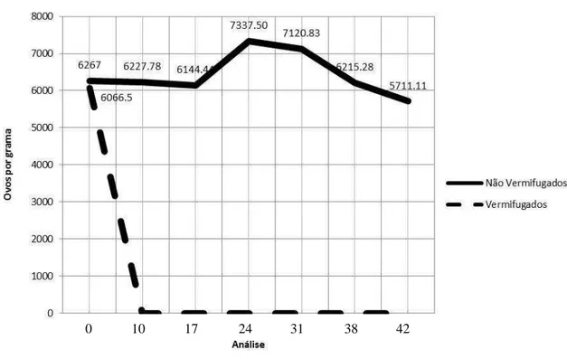 Gráfico 1.  Resultados das contagens de OPG  nos dias 0, 10, 17, 24, 31, 38 e 42 do período  experimental