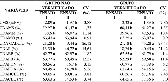 Tabela 2. Comparação do consumo e coeficientes de digestibilidade aparente dos nutrientes  da dieta no primeiro e segundo ensaio de digestibilidade de cada grupo experimental