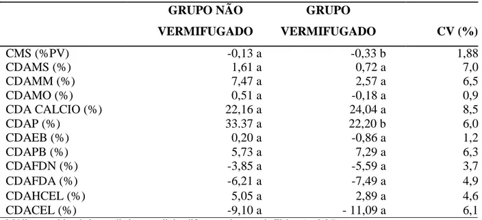 Tabela  4.  Comparação  das  subtrações  dos  valores  de  consumo  e  coeficientes  de  digestibilidade aparente do segundo e primeiro ensaio de digestibilidade