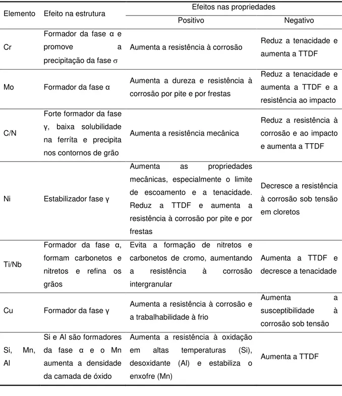 Tabela 3.1: Efeito dos elementos nas propriedades dos aços inoxidáveis ferríticos  [6] 