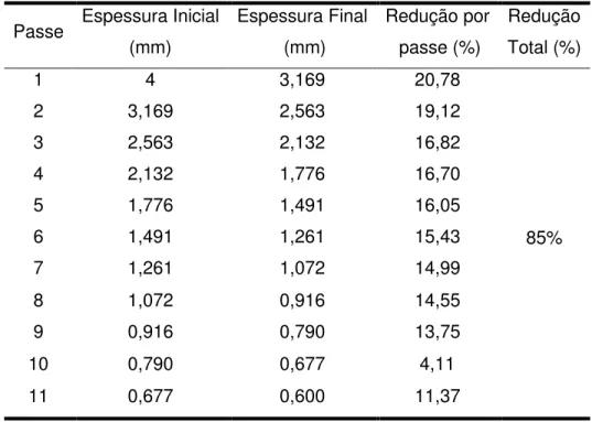 Tabela 4.2: Plano de passe da laminação a frio realizado na planta industrial.  Passe  Espessura Inicial  