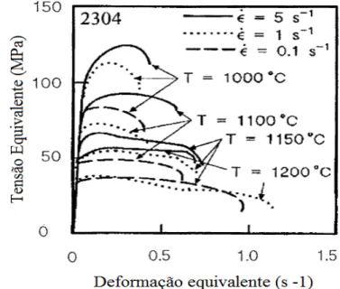 Figura 3.9 - Curvas de tensão e deformação equivalentes determinadas por torção a  quente entre 1000 °C e 1200°C e taxas de deformação de 0,1, 1 e 5s -1  (20)