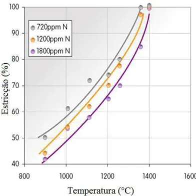 Figura 3.10  – Efeito do percentual de Nitrogênio  na ductilidade a quente do aço  inoxidável 2304 (23)
