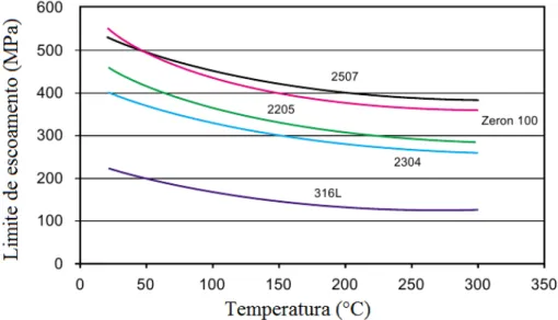 Figura 3.12  - Comparação do limite de escoamento típicos de aços inoxidáveis duplex e  austenítico 316L (6)