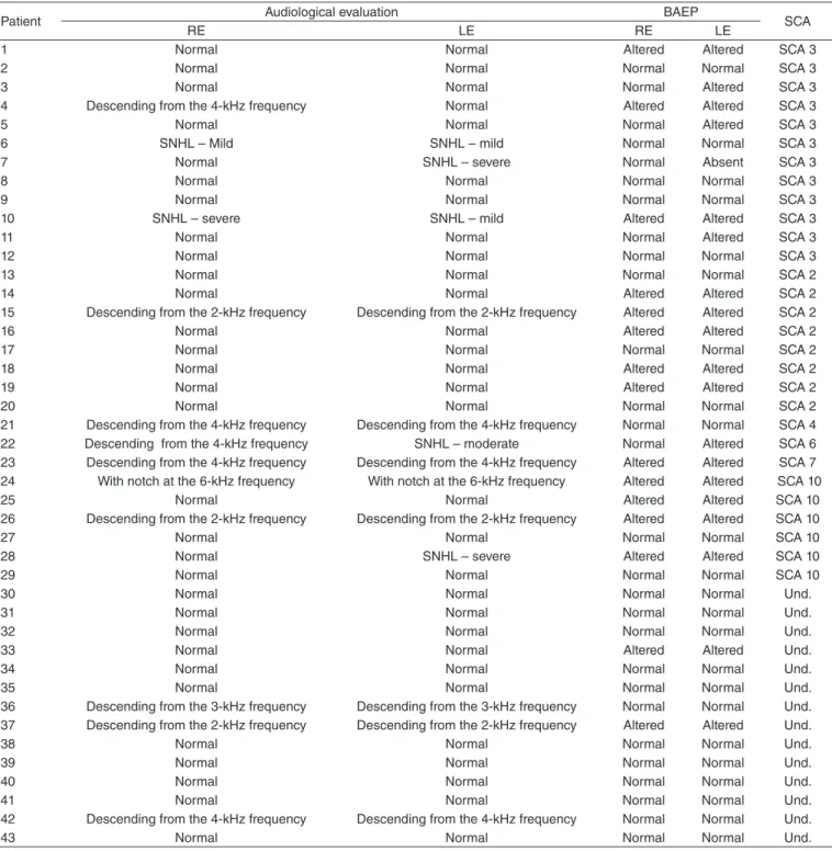 Table 3. Results of audiological and brainstem auditory-evoked potential evaluations in 43 patients with spinocerebellar ataxia