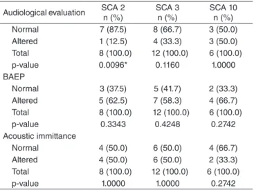 Table 5. Distribution of the results of the audiological, brainstem auditory  evoked potential and acoustic immittance evaluations in spinocerebellar  ataxias 2, e, and 10