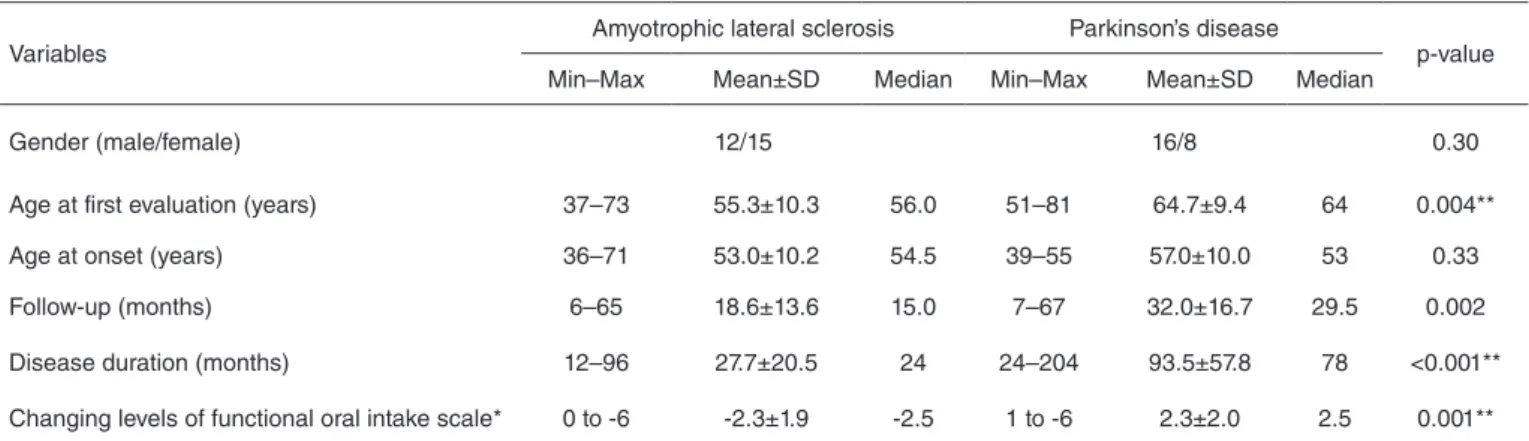 Table 1. Descriptive and exploratory analyses of variables: gender, age at first evaluation, age at onset of symptoms, time of follow-up, disease  duration, and changing levels of functional oral intake scale comparing a case series of amyotrophic lateral 