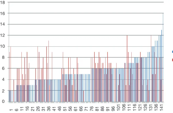 Table 1 presents data about the result of the t - Student test  applied to the averages of progress indexes observed in  the different ages