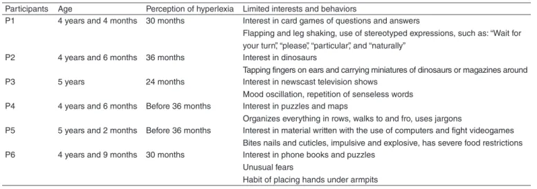 Table 1 displays the observed participants’ characteristics  in relation to their age at the time of the evaluation, the age  when the family noticed the child’s reading skills (hyperlexia),  limited interests, and poor adaptive behavior