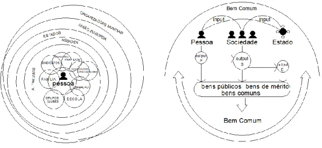 Fig. 2 A pessoa no Centro das Organizações (esq.) - Alinhamento Pessoa-Sociedade-Estado (dir) - construção Própria  