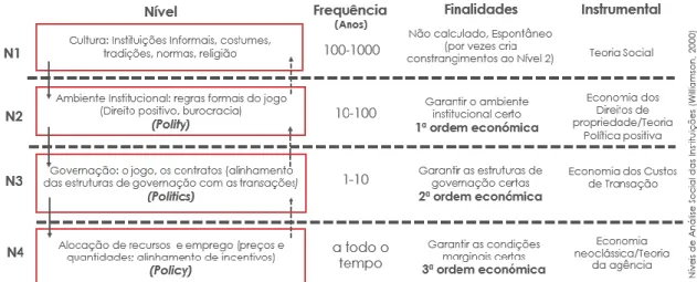 Fig. 1 - Matriz de Análise Social das Instituições. Adaptado de Williamson (2000) 5   