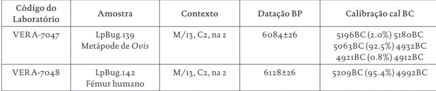 Tabela 5 – Datações de radiocarbono.