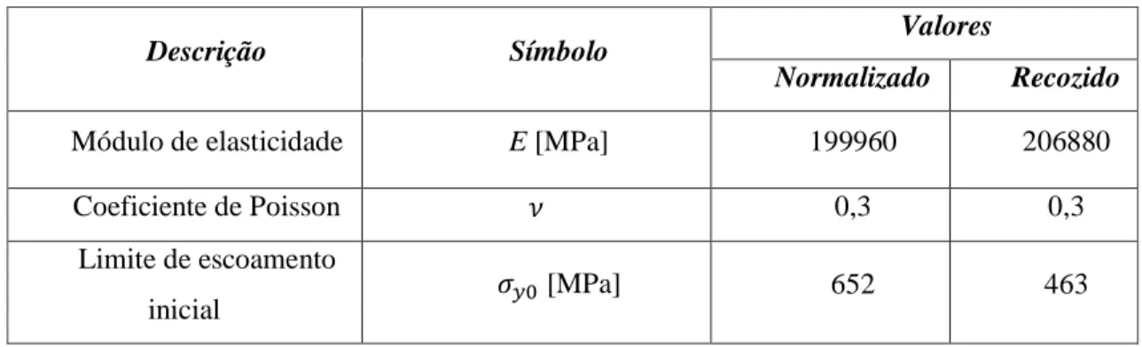Tabela 4 - Parâmetros plásticos para a liga AISI 4340 normalizada e recozida 