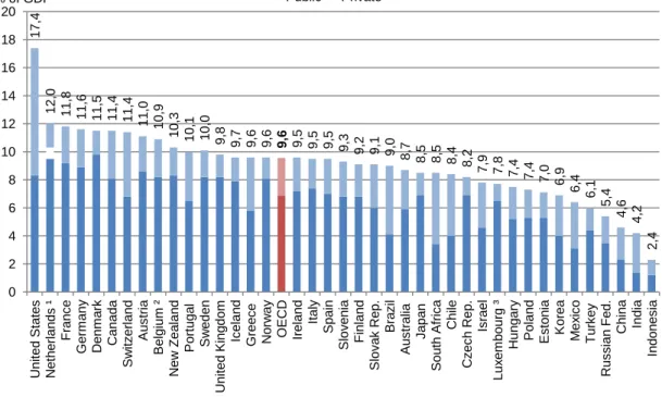 Figura 1:  Despesa total em saúde como percentagem do PIB 