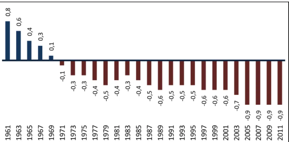Figura 3  –  Evolução do défice ecológico mundial  –  per capita (1961-2011) 
