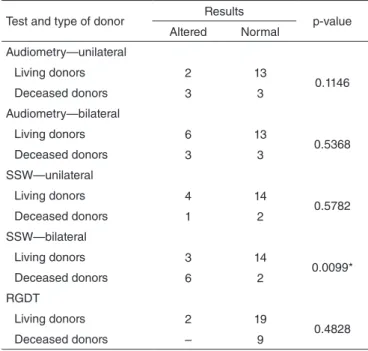 Table 4. Association between the type of donor and threshold tonal  audiometry results in Staggered Spondaic Word and Random Gap  Detection tests for kidney transplant recipients