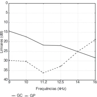 Figure 2. Comparison of high frequency thresholds between groups  as to the left ear.
