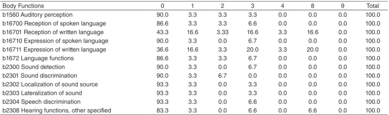 Table 3. Distribution (%) of qualifiers related to “Body Functions” field from the International Classification of Functioning, Disability and Health,  Children and Youth version on the study population