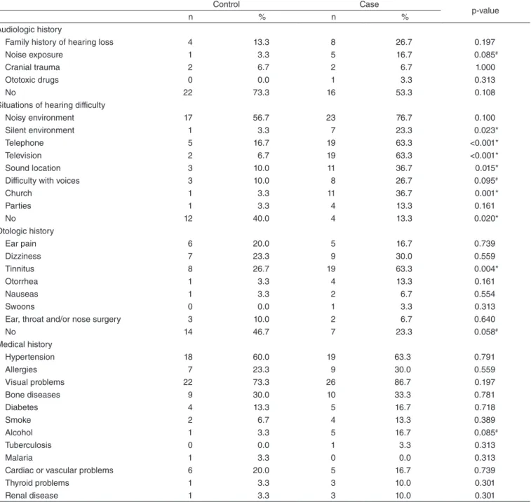 Table 1. Data related to audiologic anamnesis