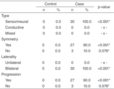 Table 3. Data related to investigated mutations
