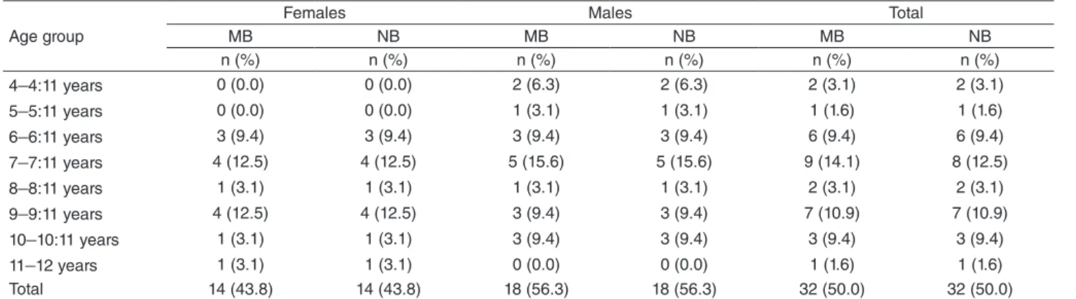 Table 1. The sample according to gender, age, and breathing mode
