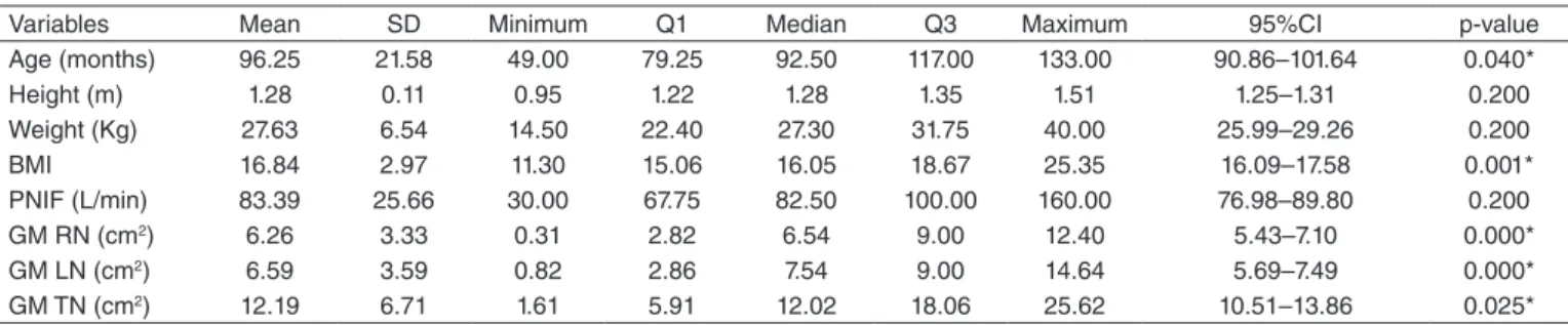 Table 2. Descriptive analysis of variables (age, height, weight, body mass index) and measures by Glatzel mirror and peak nasal inspiratory flow