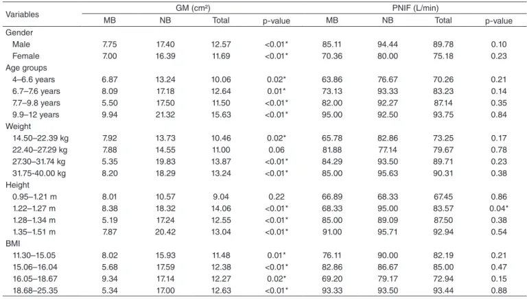 Table 4. Comparison of Glatzel mirror’s and peak nasal inspiratory flow’s values according to the classification of mode of breathing.